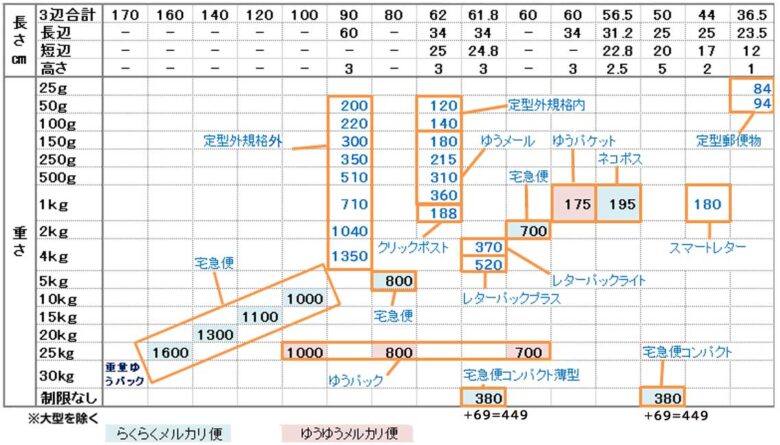 メルカリの送料まとめ表