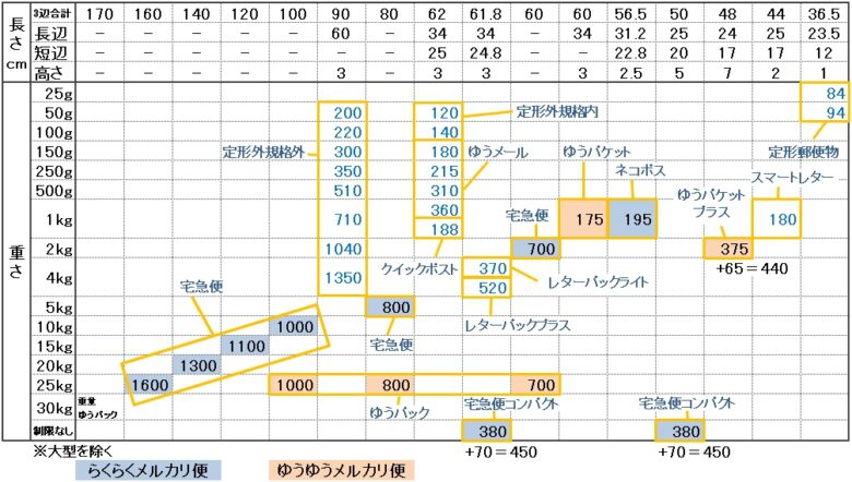 メルカリの送料まとめ表