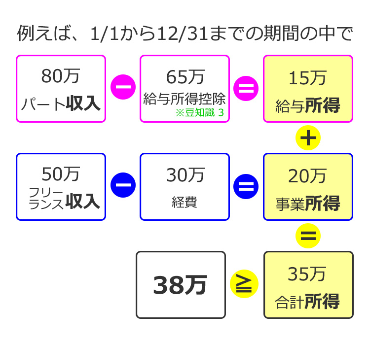 年確定申告 主婦フリーランス兼パートの配偶者控除はどうなる