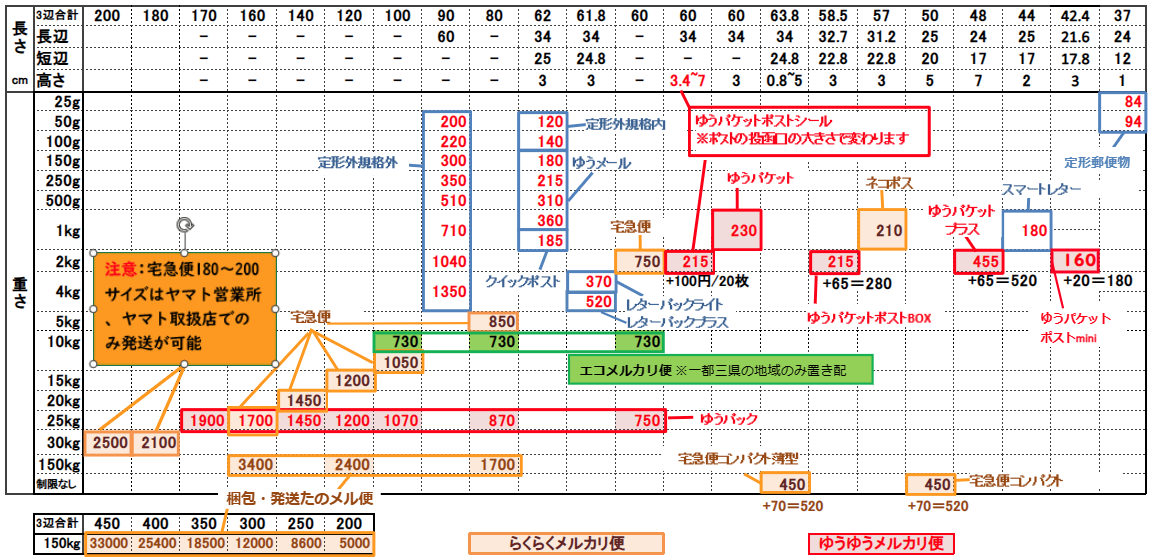 メルカリ便】送料と業者を自動比較＆販売利益シミュレーション