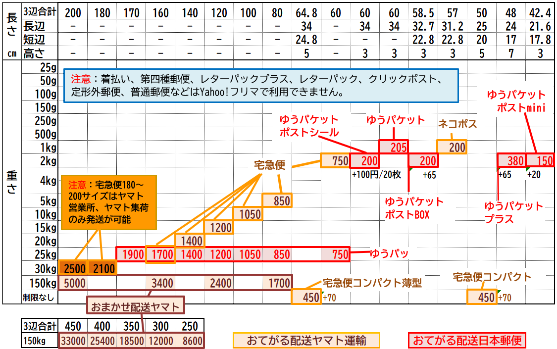 メルカリ便】送料と業者を自動比較＆販売利益シミュレーション