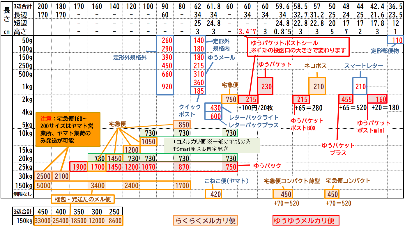 2025年メルカリ】送料と業者を比較＆出品価格シミュレーション