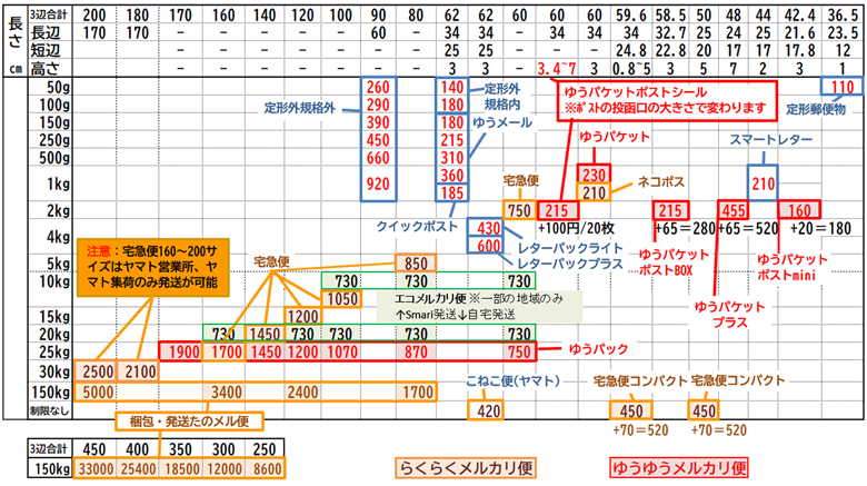 2026年メルカリ】送料＆出品価格シミュレーション│Treat myself