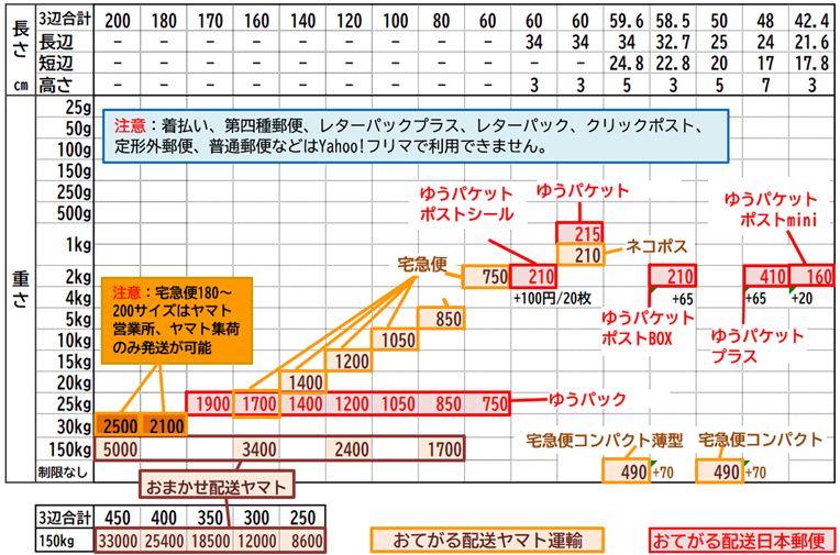 M-triple.i 様　大分県まで　送料350センチ 頼める便 2026年メルカリ】送料＆出品価格シミュレーション│Treat myself